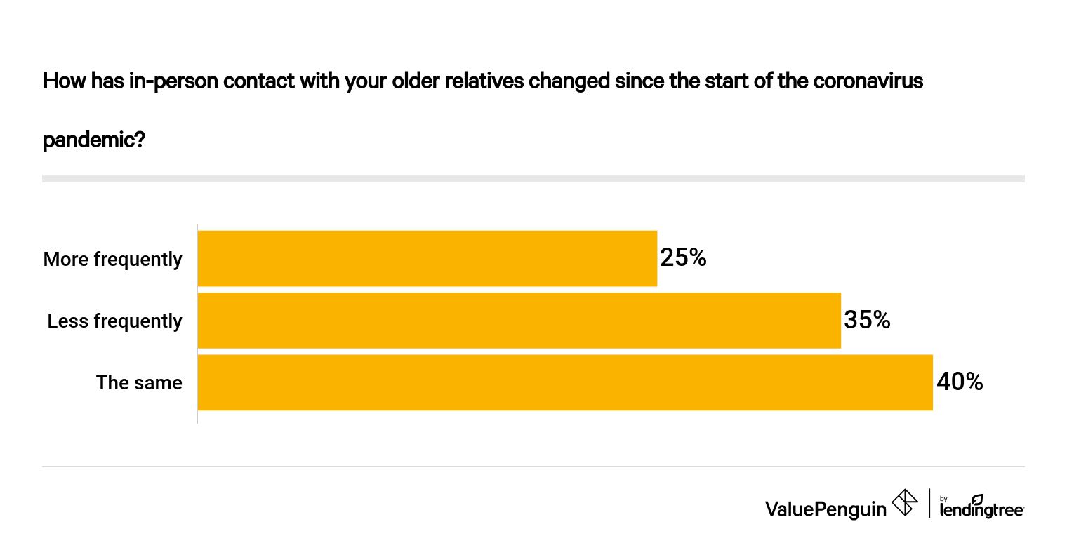 How has in-person contact with your older relatives changed since the start of the coronavirus pandemic?