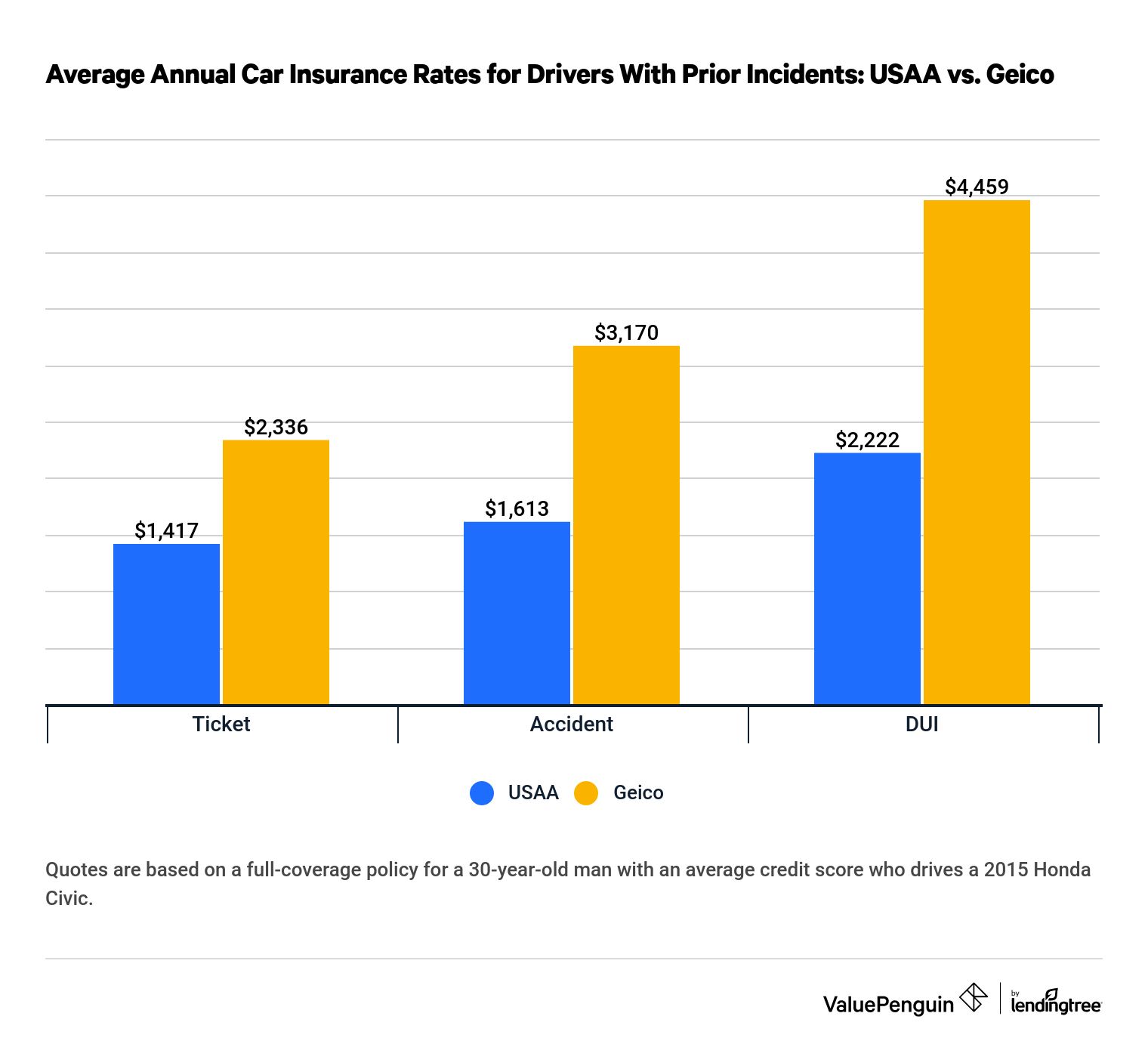 Graph comparing USAA and Geico car insurance rates for drivers with prior incidents