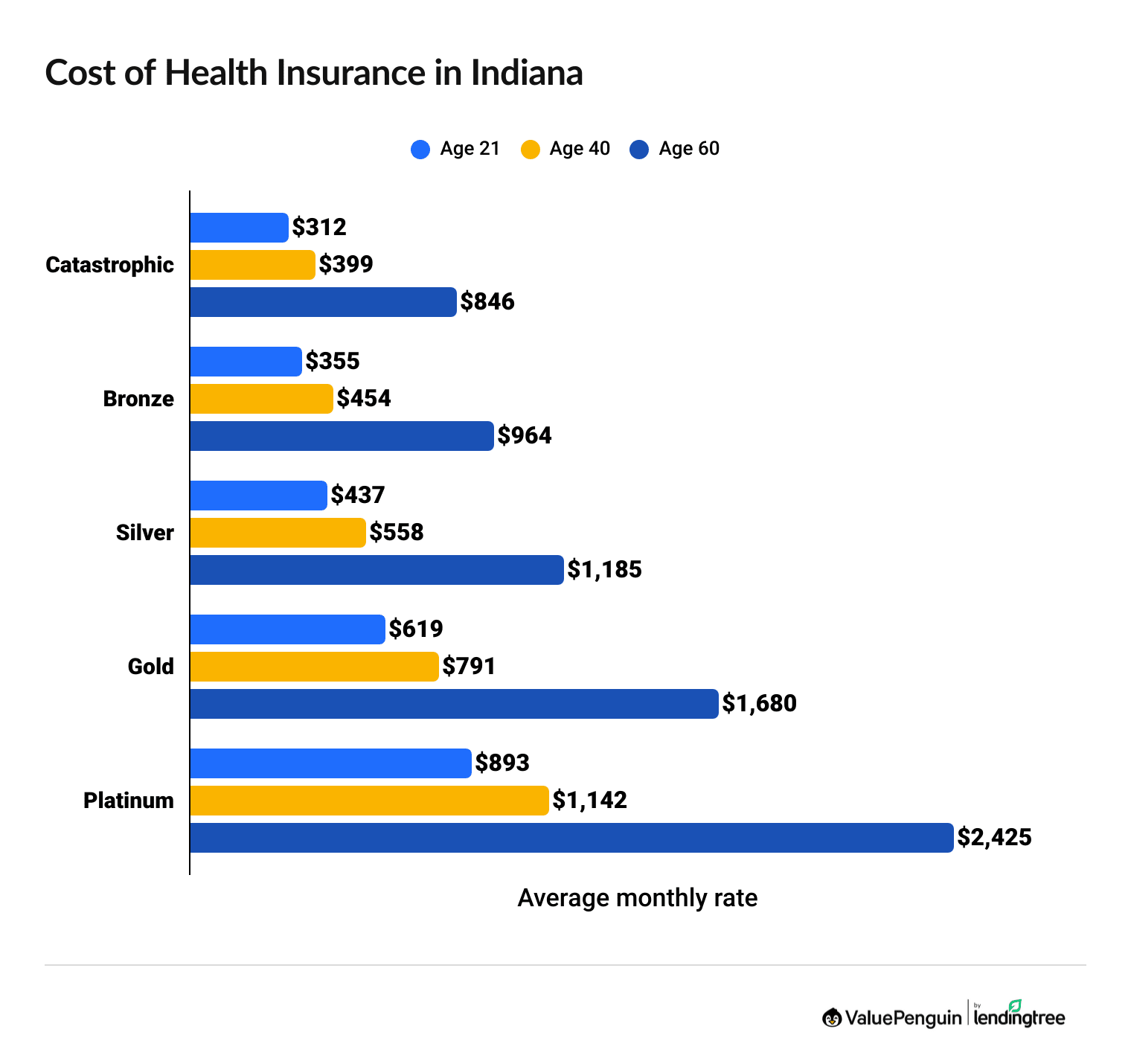 Cheapest health insurance in Indiana