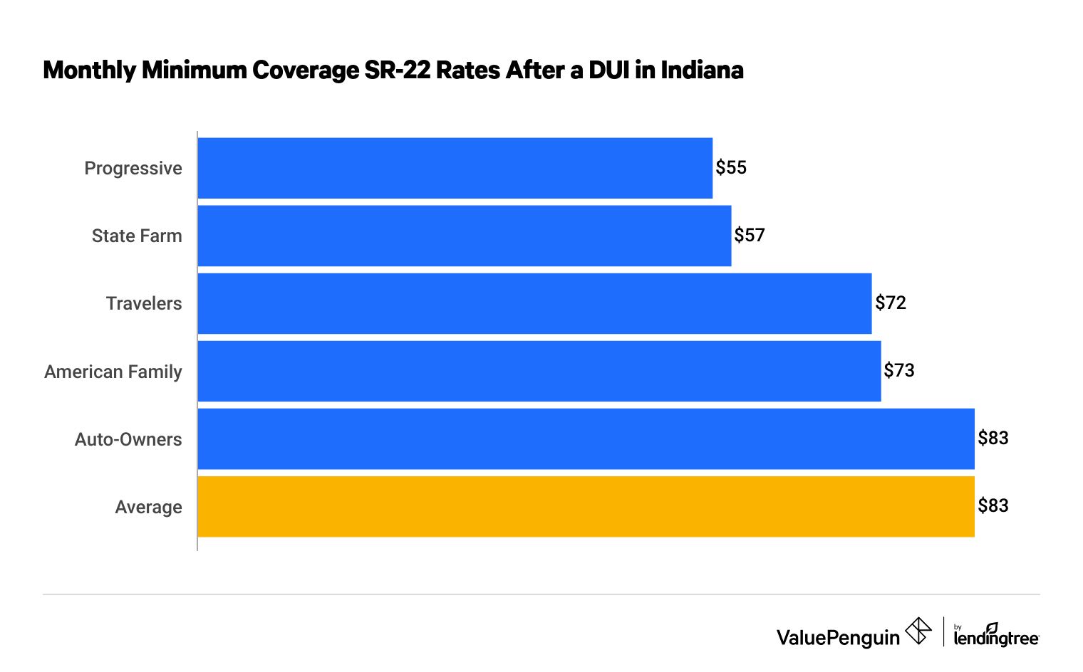 Cheapest SR-22 insurance in Indiana with a DUI
