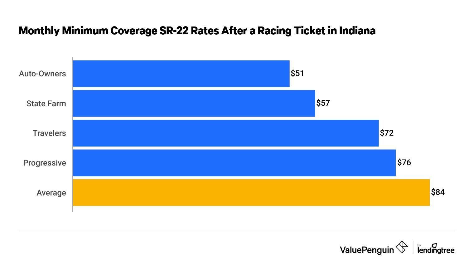 Cheapest SR-22 insurance in Indiana with a ticket for racing
