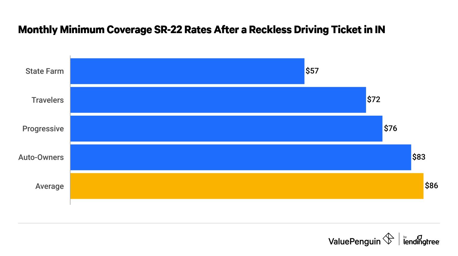 Cheapest SR-22 insurance in Indiana with a ticket for reckless driving
