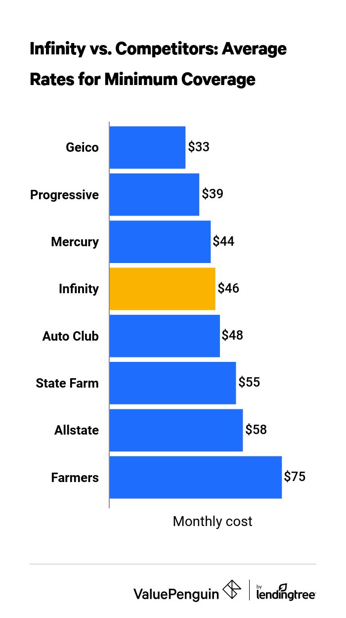 Cost of Infinity Insurance and competitors