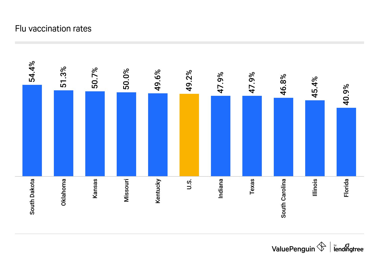 Influenza vaccination rates