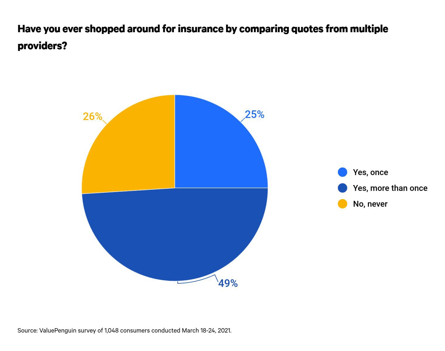 This is a graph of shopping for insurance