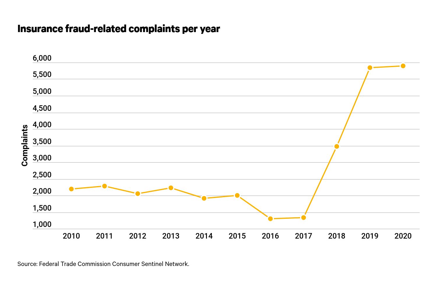 Insurance fraud-related complaints per year