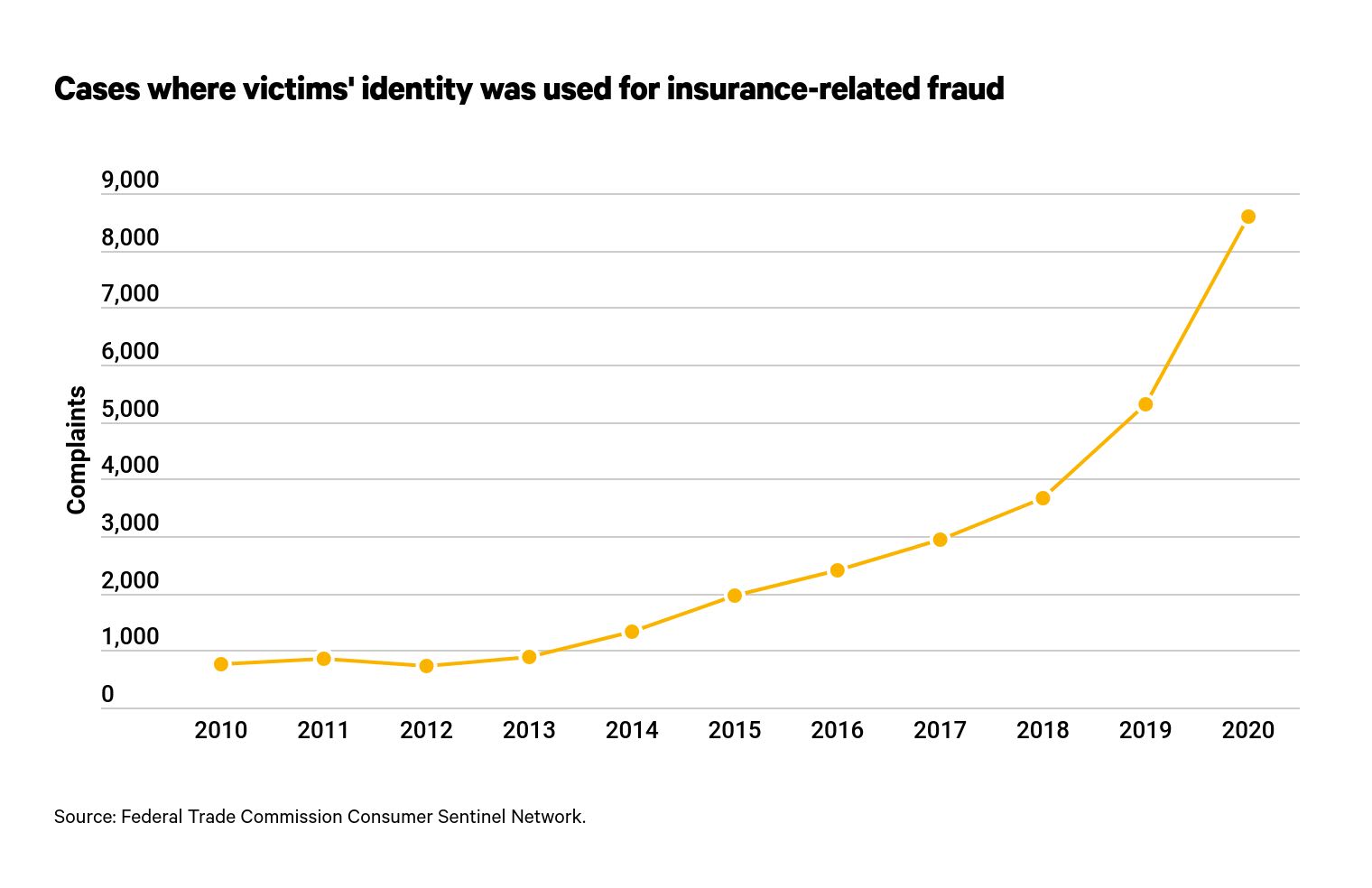 Cases where victims' identities used for insurance fraud