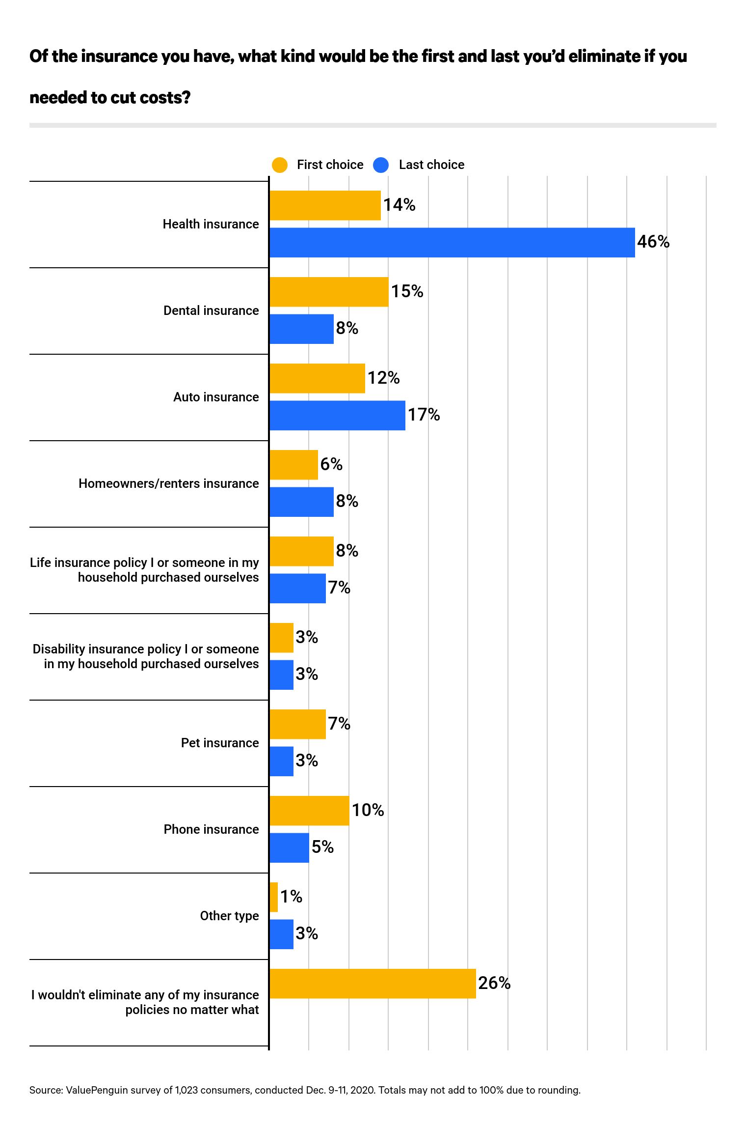 Most and least important types of insurance coverage