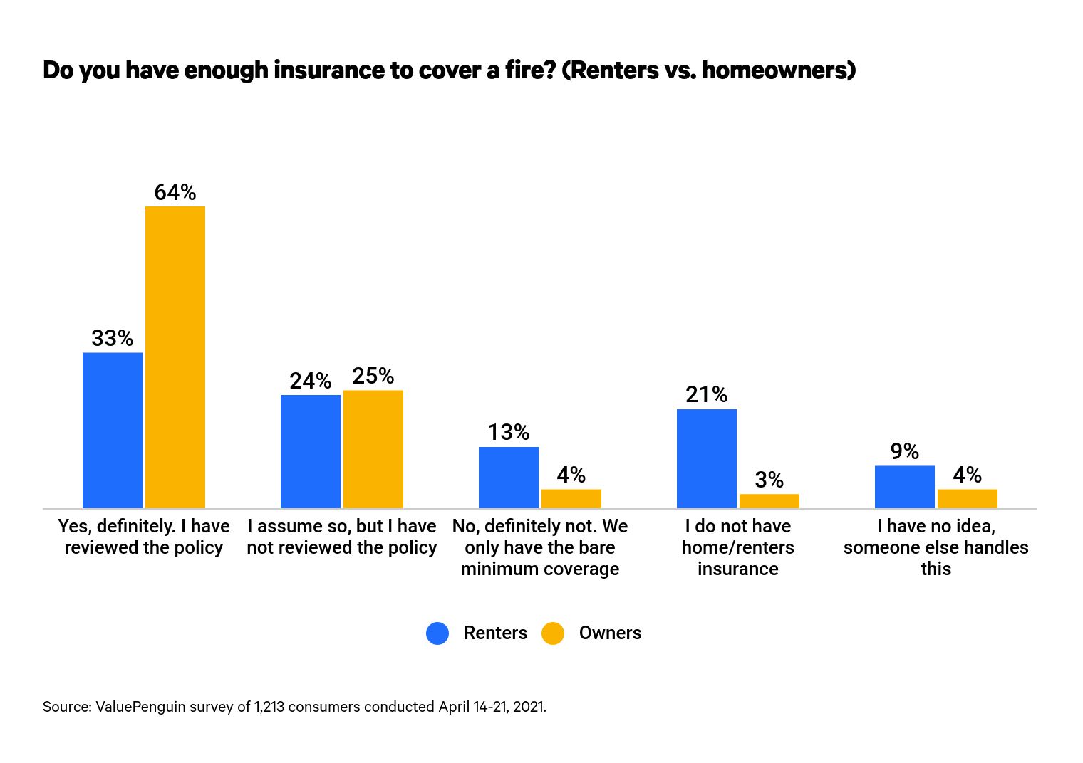 chart owners more confident about fire insurance