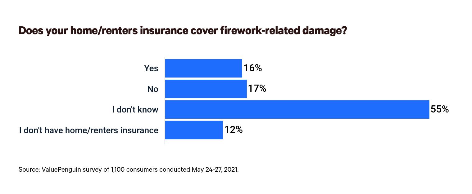 This is a graph about insurance and fireworks coverage