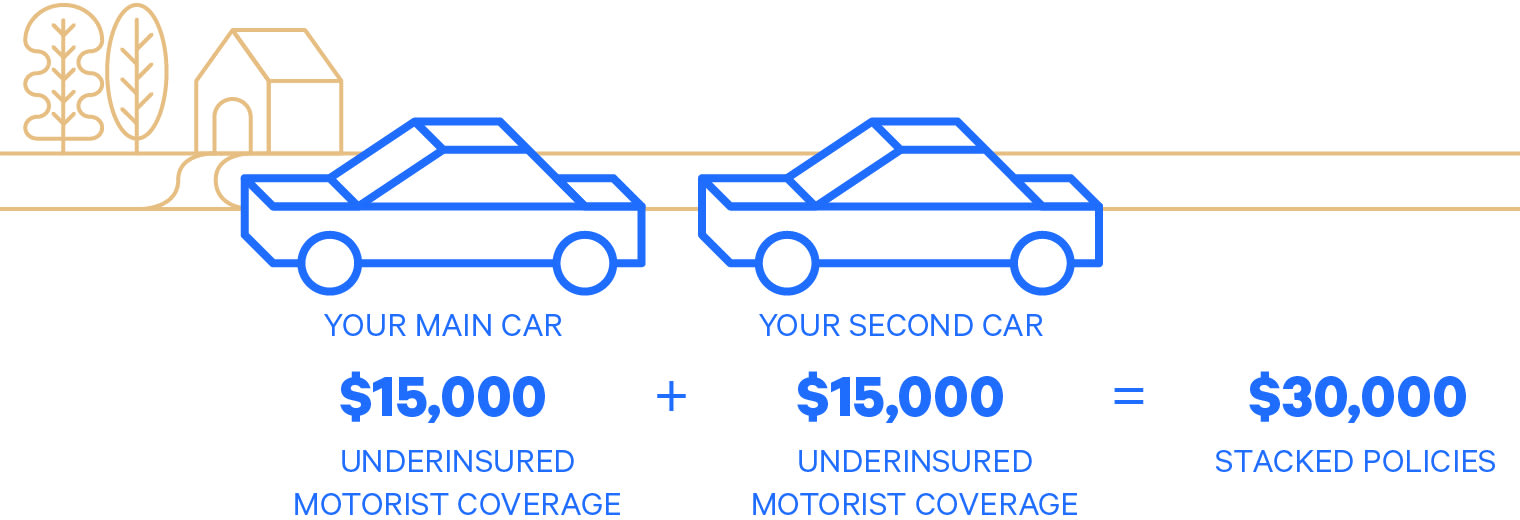 two cars each with a $15,000 policy adding up to a $30,000 policy
