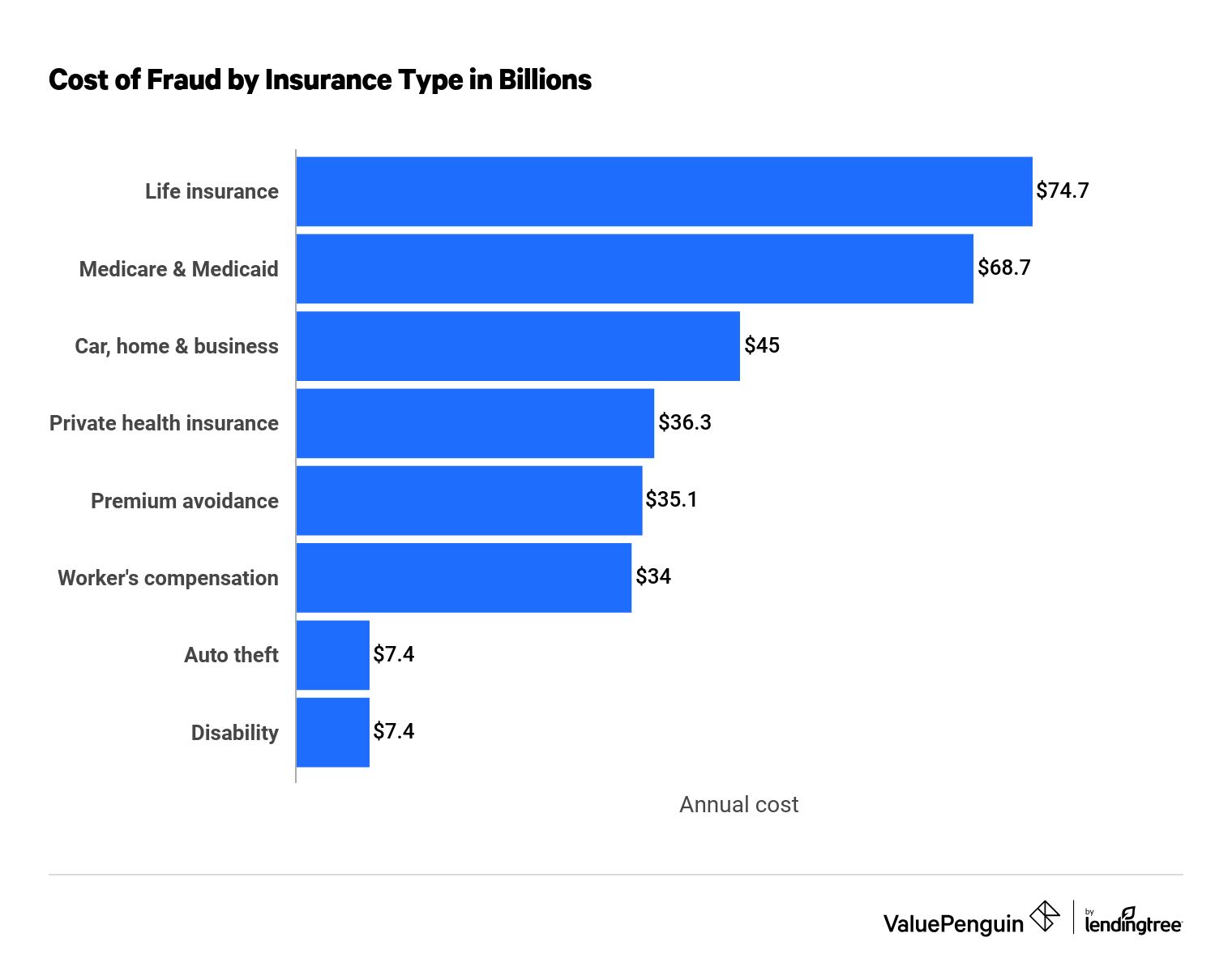 Annual cost of insurance fraud by type, in billions
