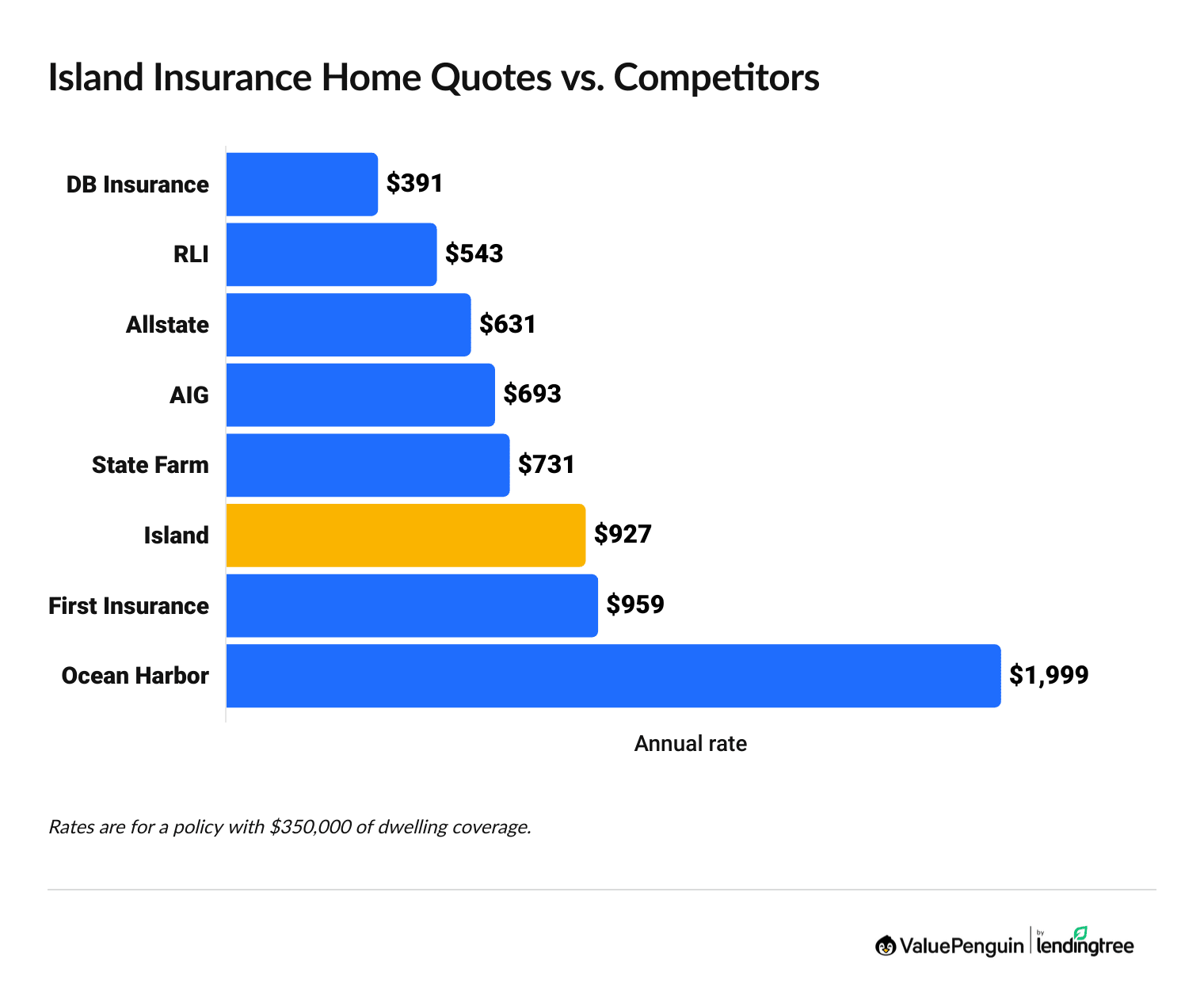 Home insurance quotes in Hawaii.