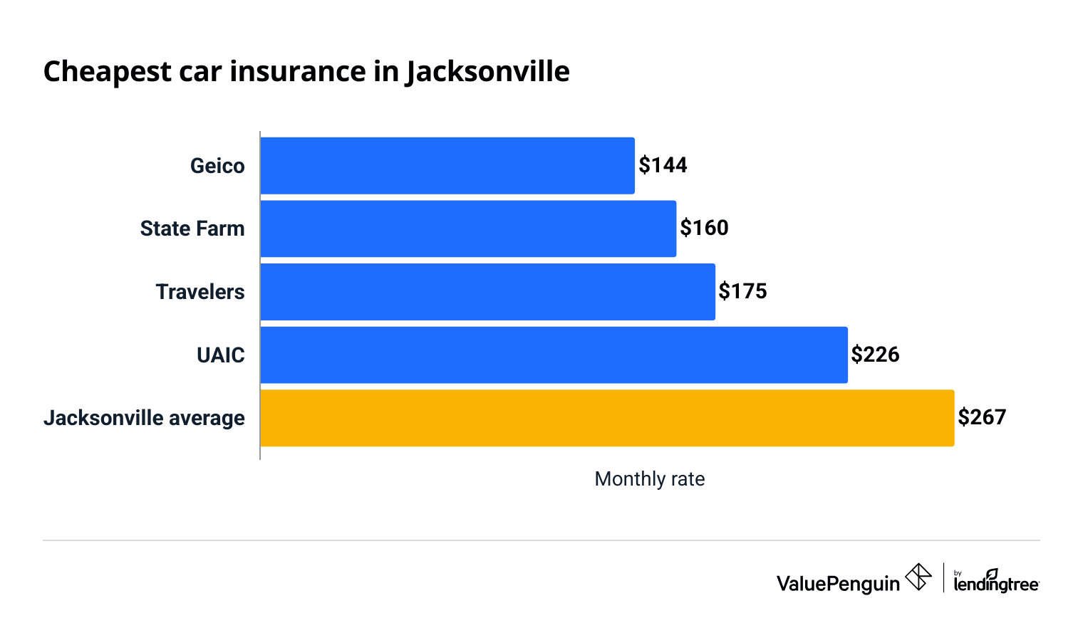 Full coverage car insurance rates in Jacksonville