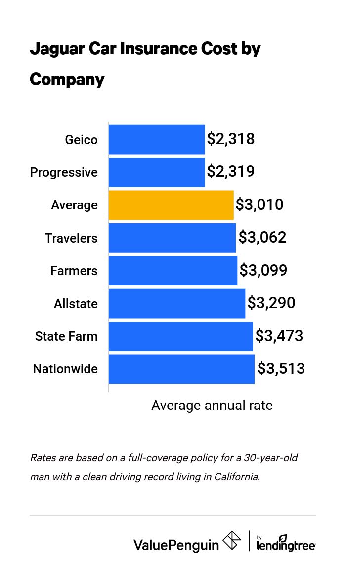 Graph showing the average cost of Jaguar insurance by company
