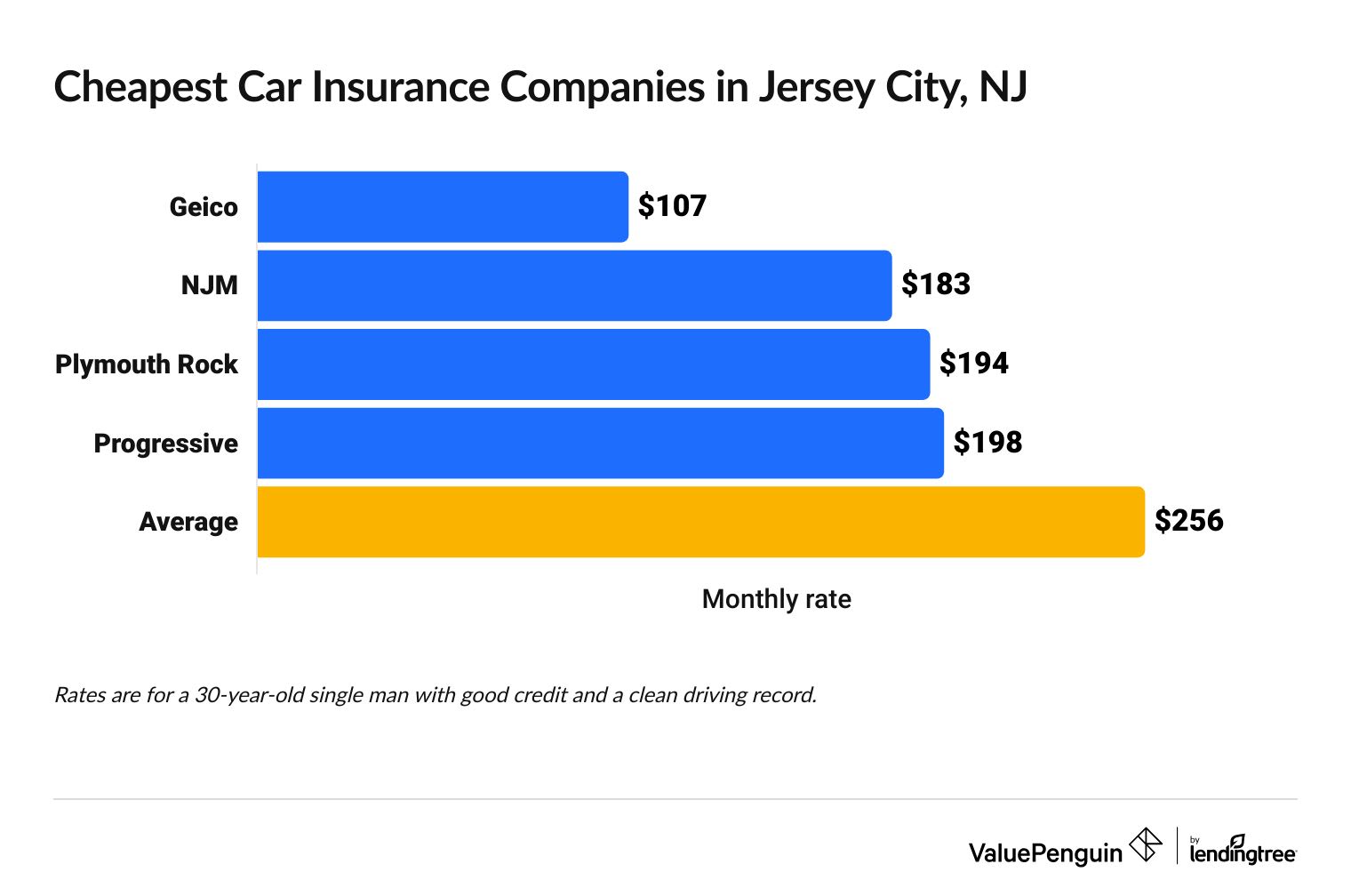 Cheapest car insurance companies in New Jersey