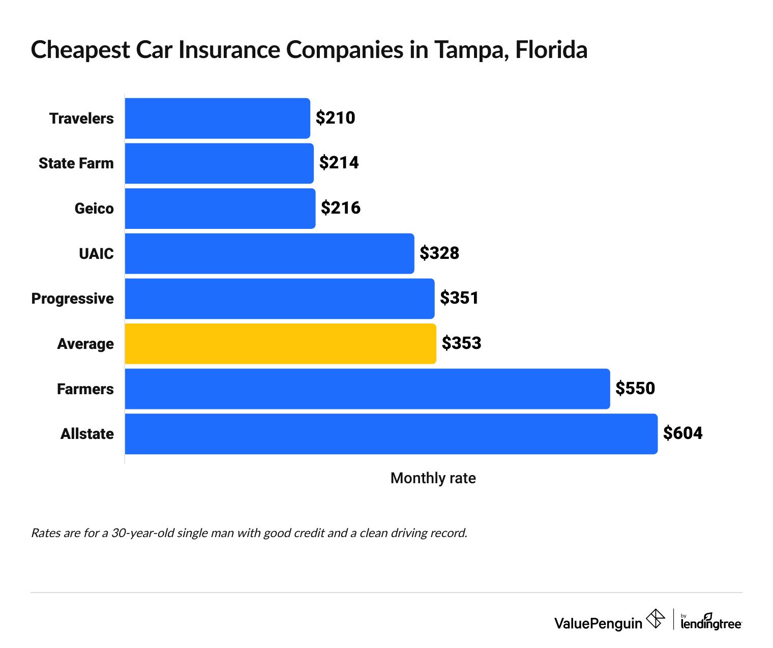 Cheapest car insurance companies in Florida