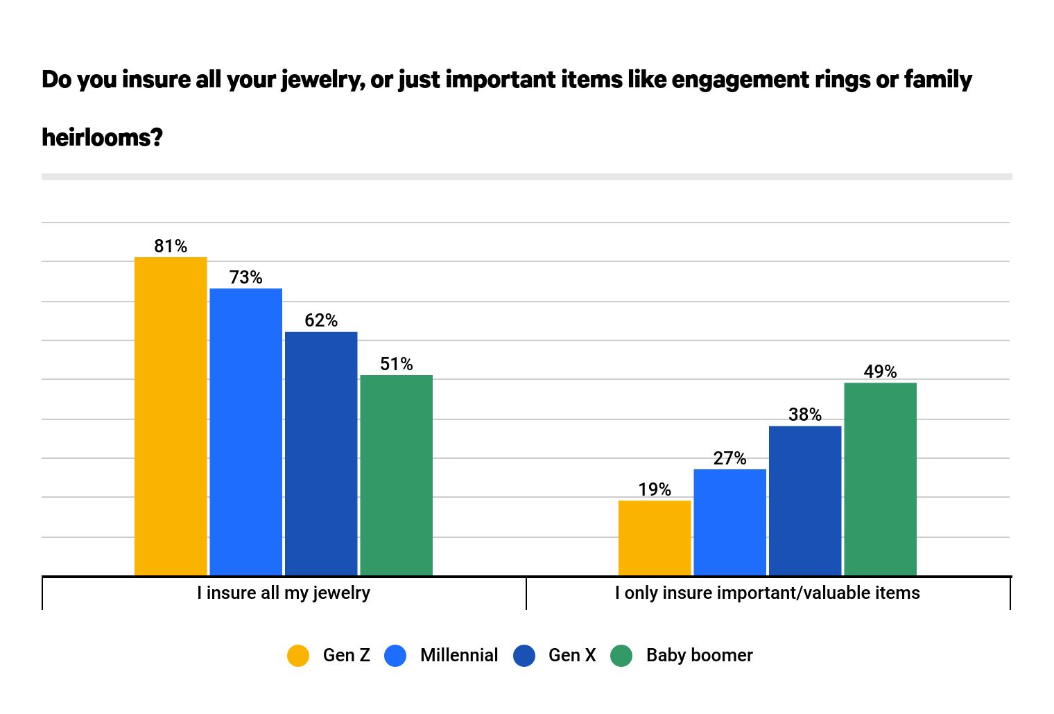 Do you insure all your jewelry, or just important items like engagement rings or family heirlooms?