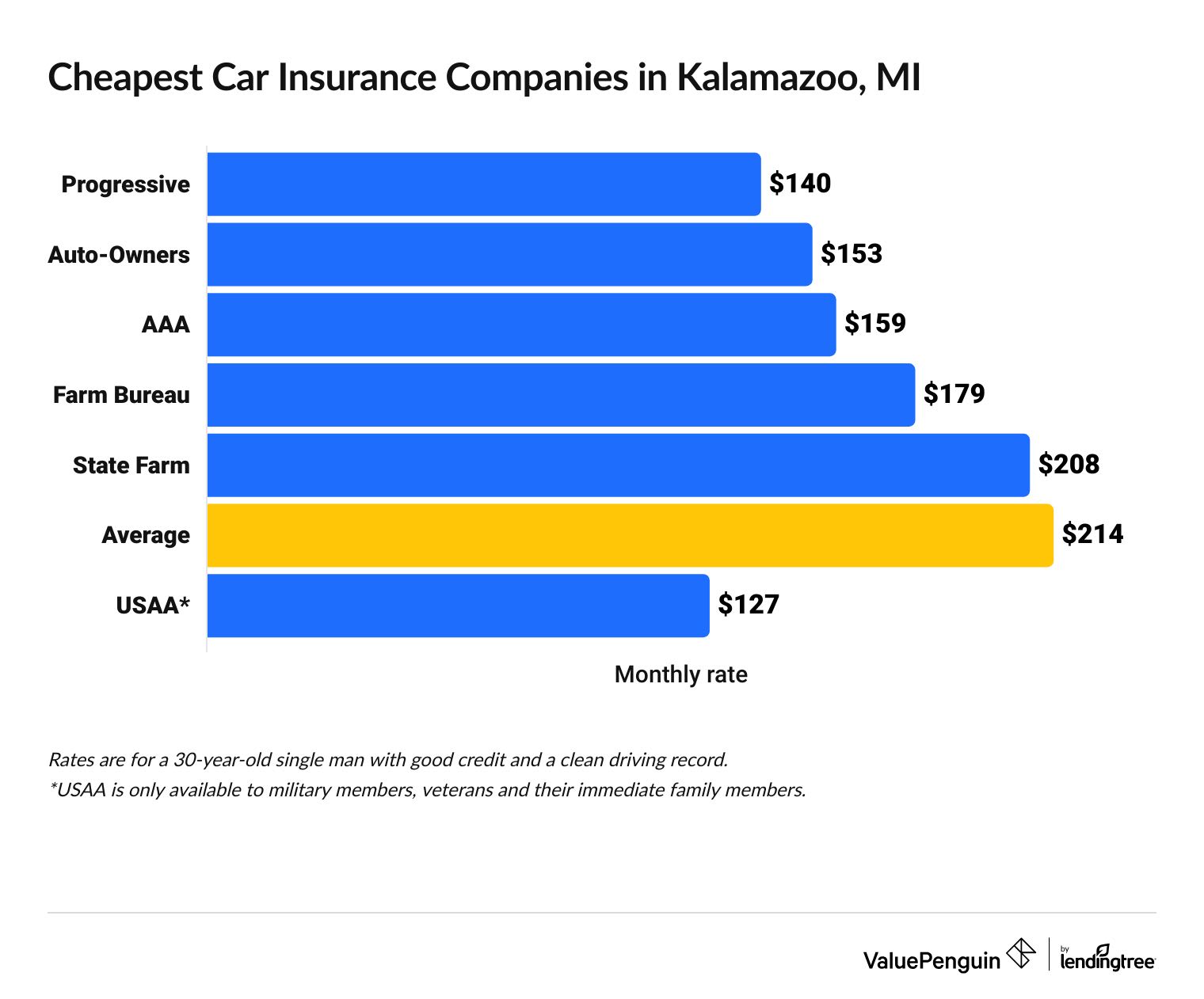 Cheapest car insurance companies in Michigan
