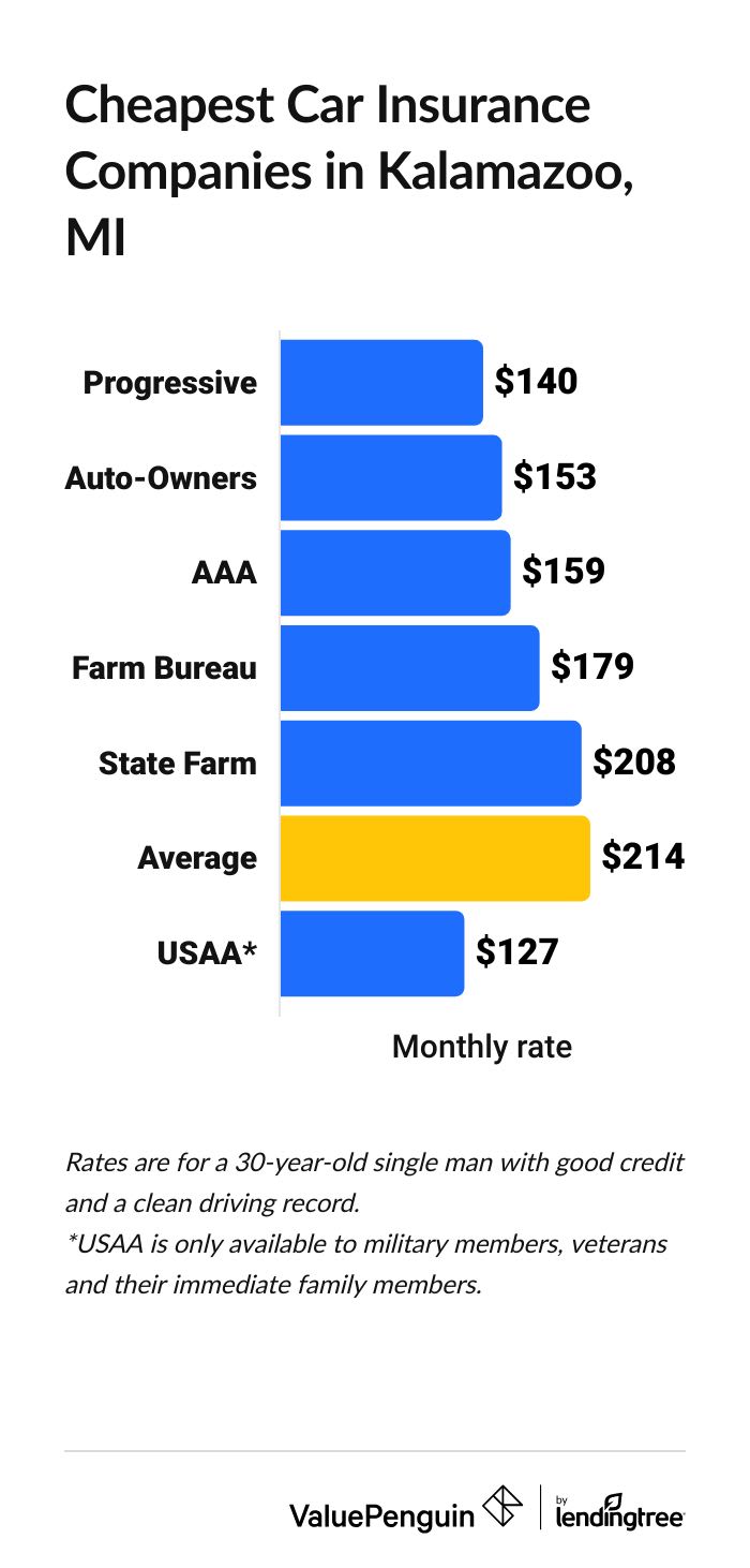 Cheapest car insurance companies in Michigan