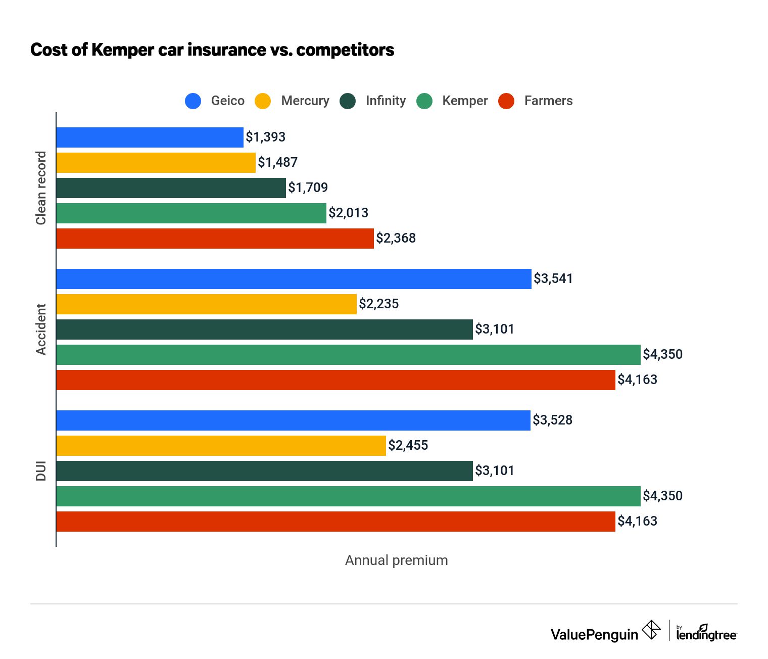 Bar chart comparing the costs of car insurance for a driver with a clean record, an at-fault crash, and a DUI