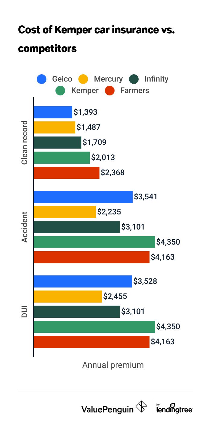 Bar chart comparing the costs of car insurance for a driver with a clean record, an at-fault crash, and a DUI