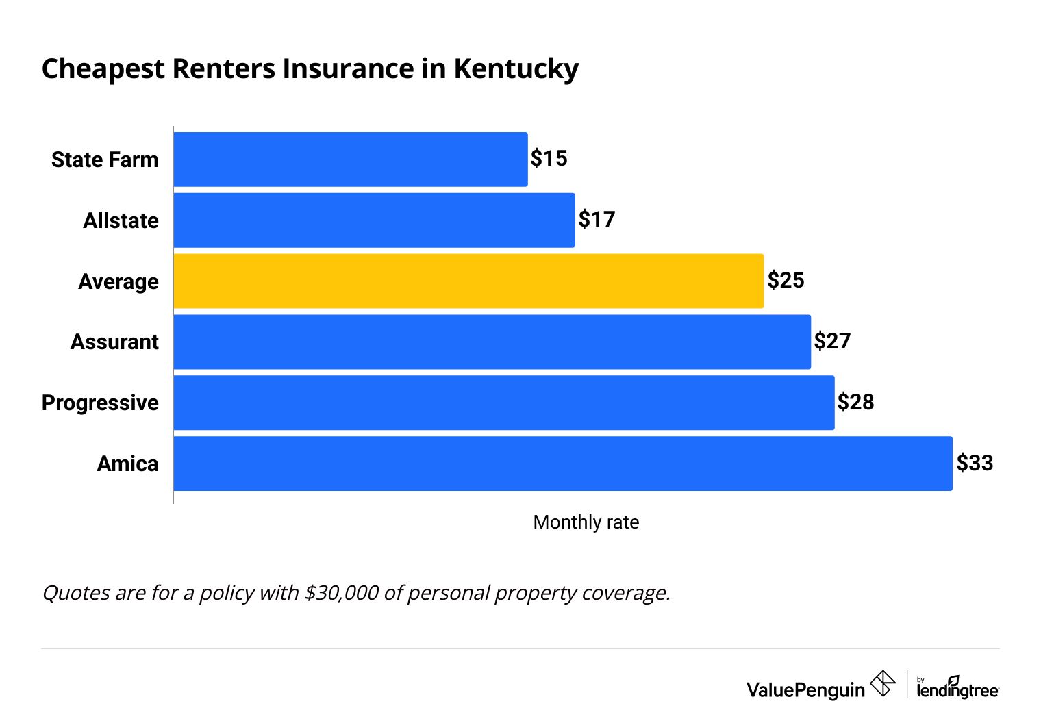 Companies that charge less than the Kentucky average for renters insurance.