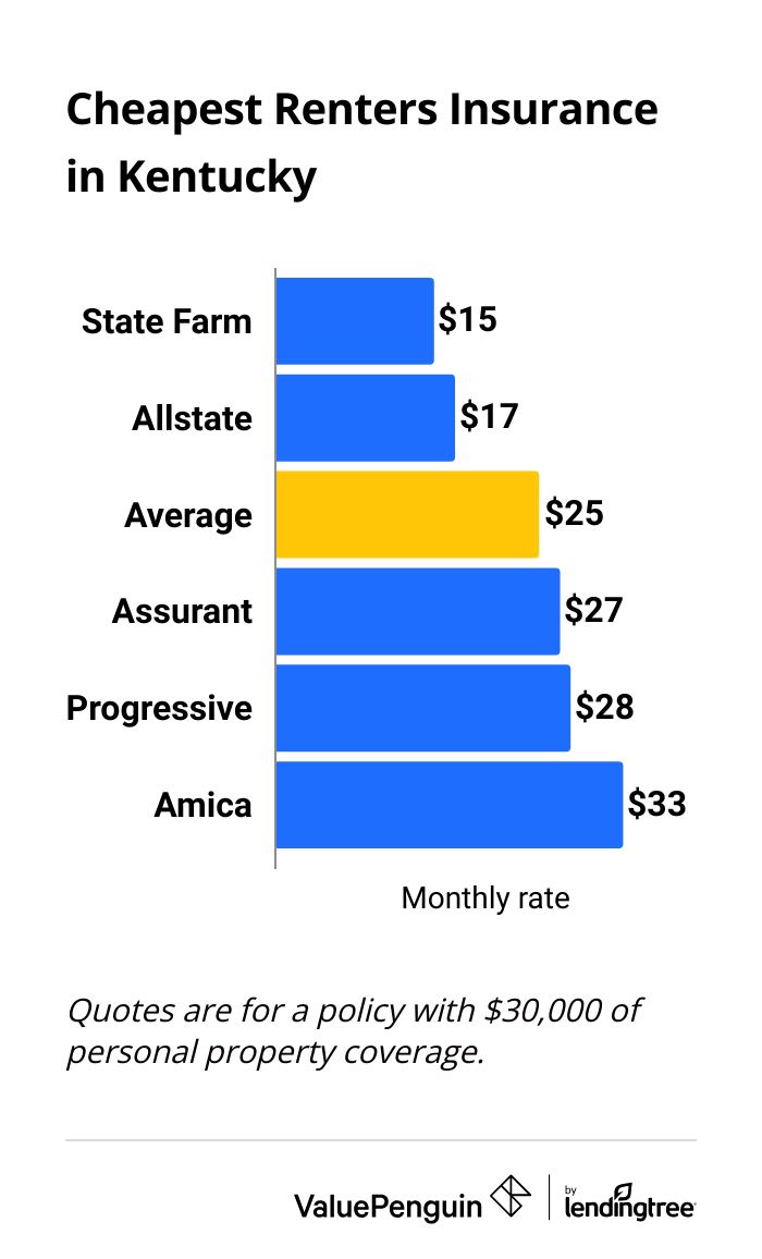 Companies that charge less than the Kentucky average for renters insurance.