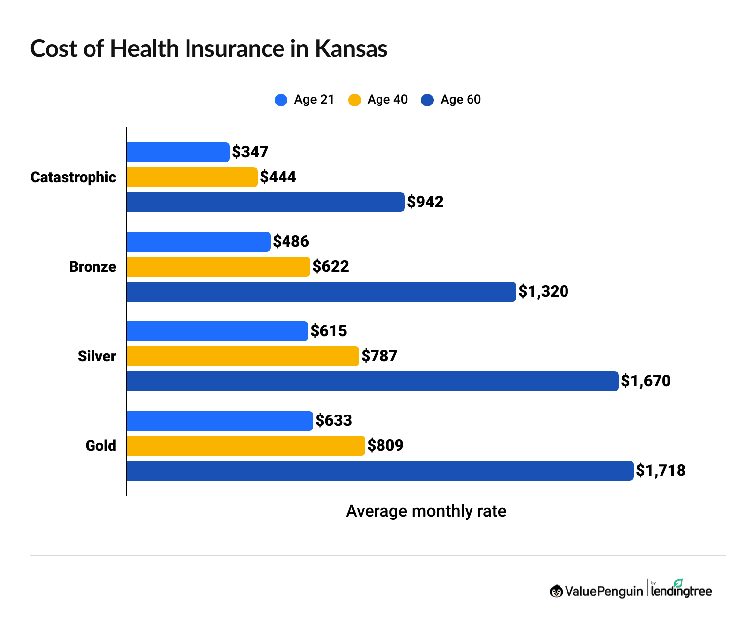 Kansas health insurance rates by age and plan tier
