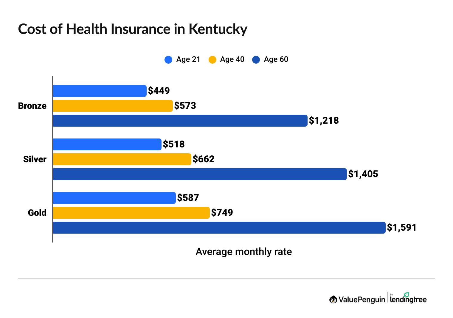 Cost of health insurance in Kentucky by plan tier