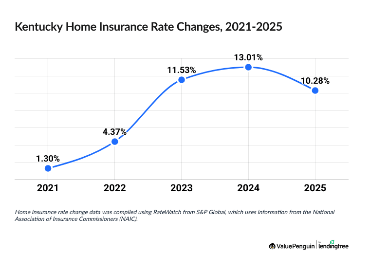 Chart illustrating increased cost of Kentucky homeowners insurance between 2020 and 2025