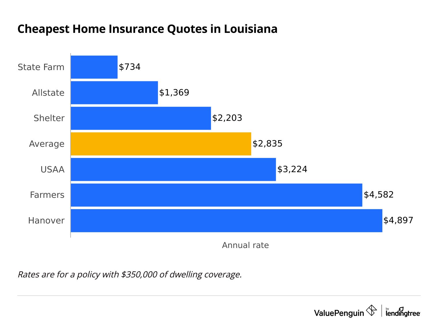 Cheapest house insurance in Louisiana