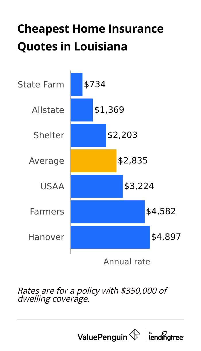 Cheapest house insurance in Louisiana