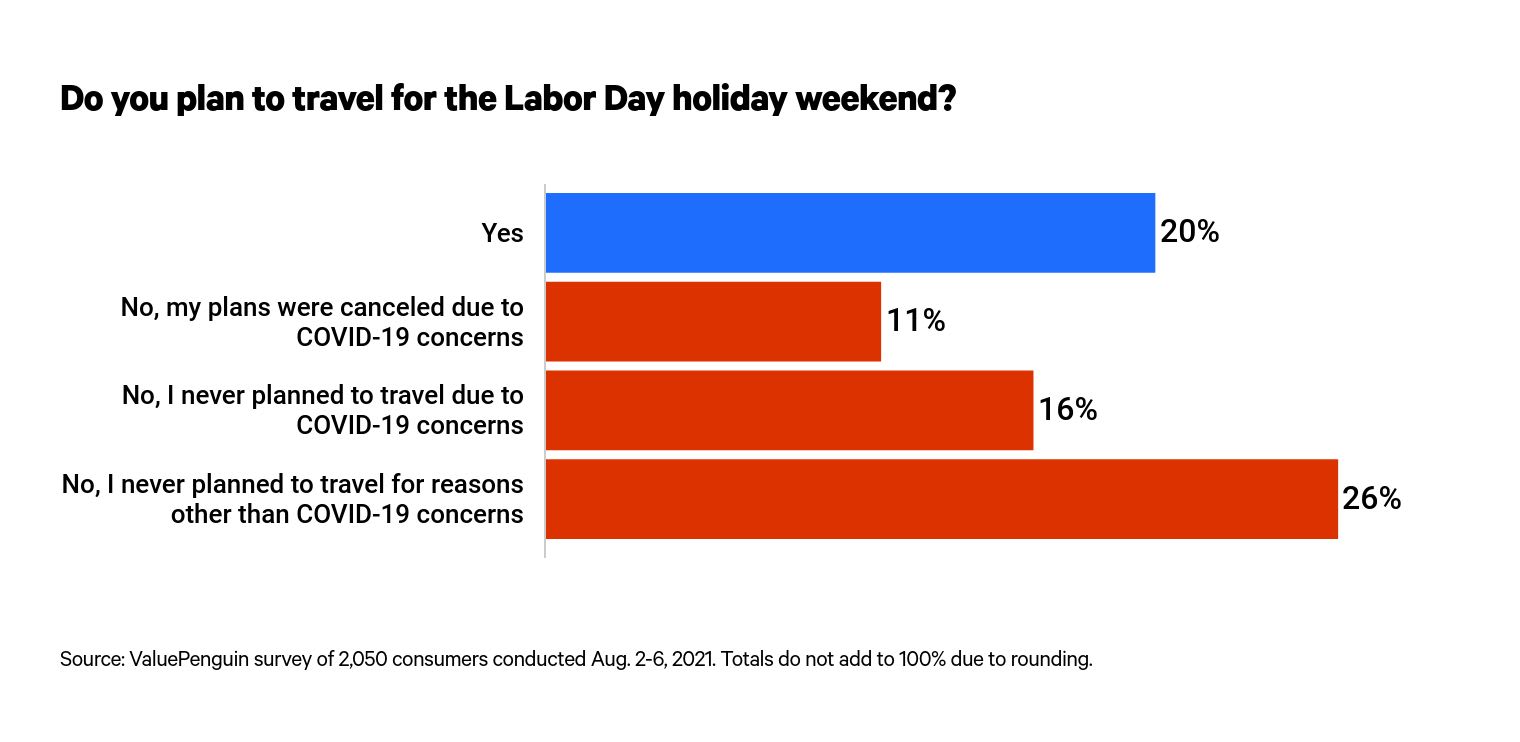 51 Million Americans Have Labor Day Travel Plans, With Florida the Top  Destination - ValuePenguin