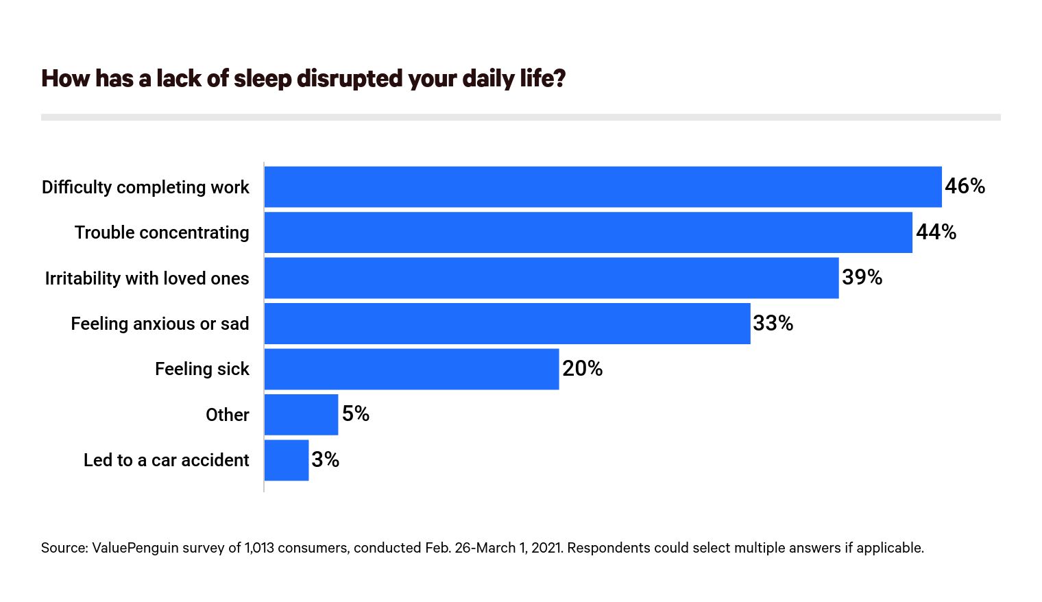 Disruptions in daily life due to lack of sleep.