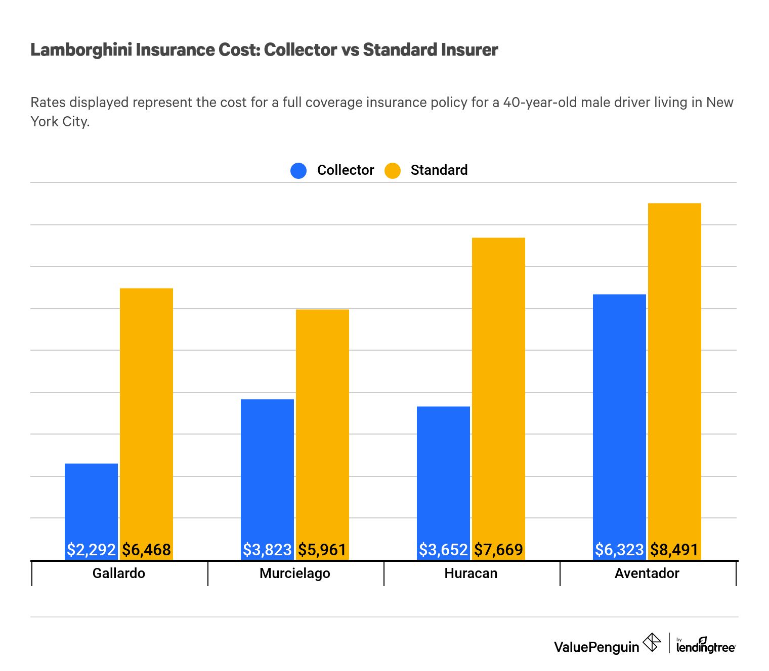 Cost for a full-coverage insurance policy for a Lamborghini