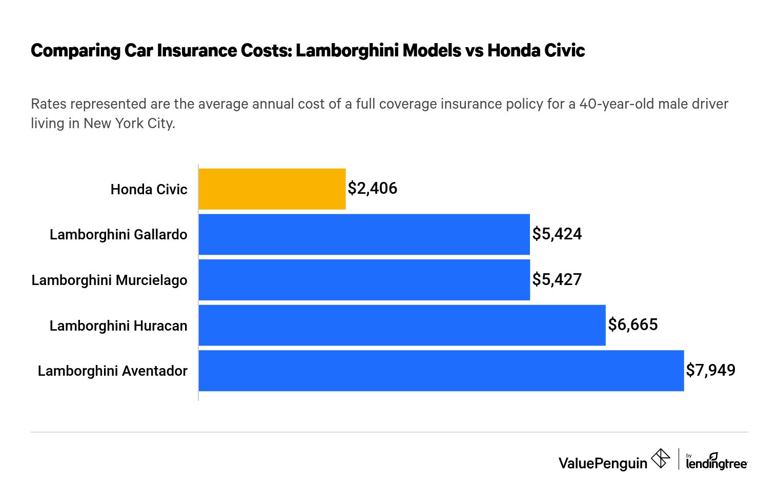 Cheapest Lamborghini insurance