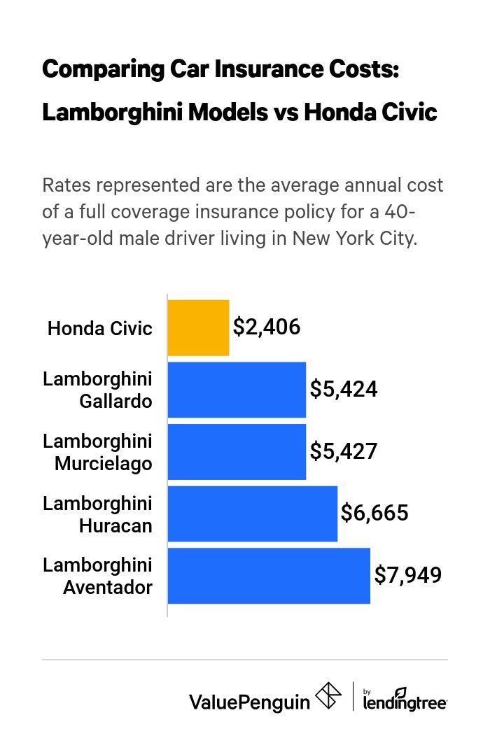 Cheapest Lamborghini insurance