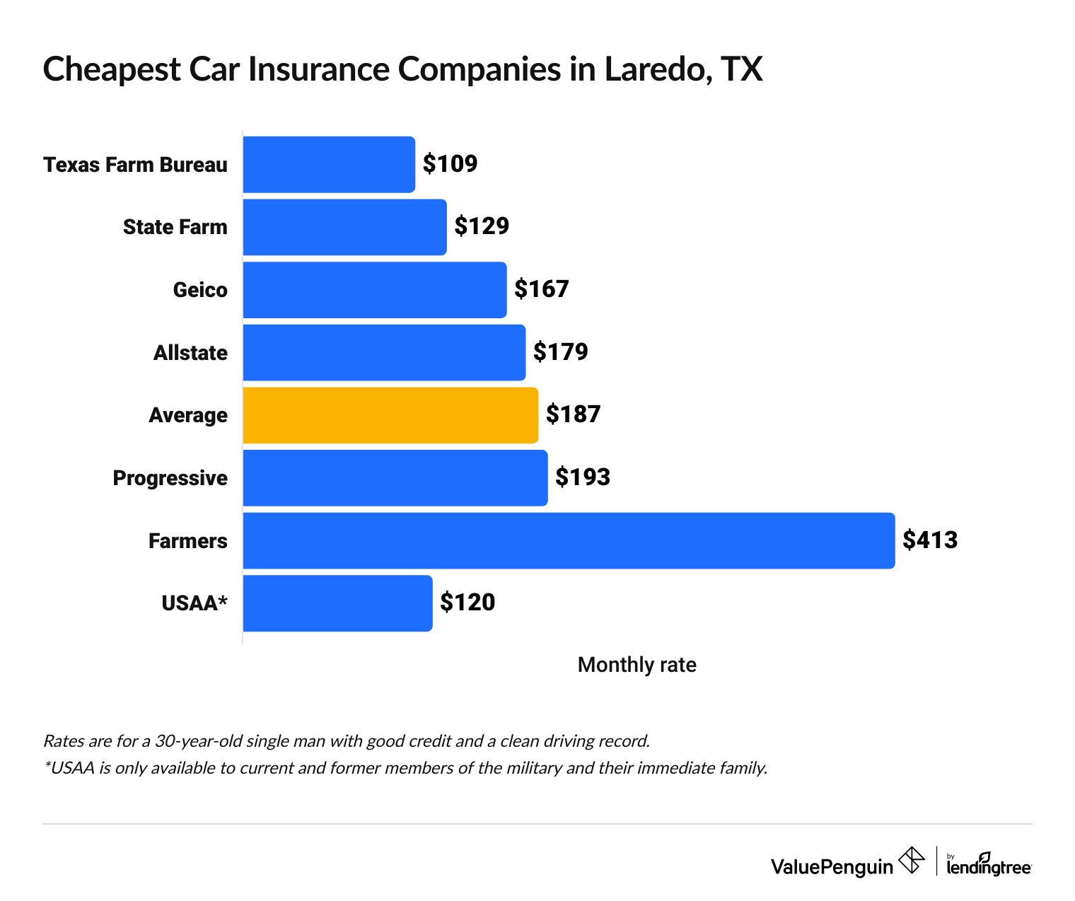 Cheapest full coverage car insurance companies in Laredo