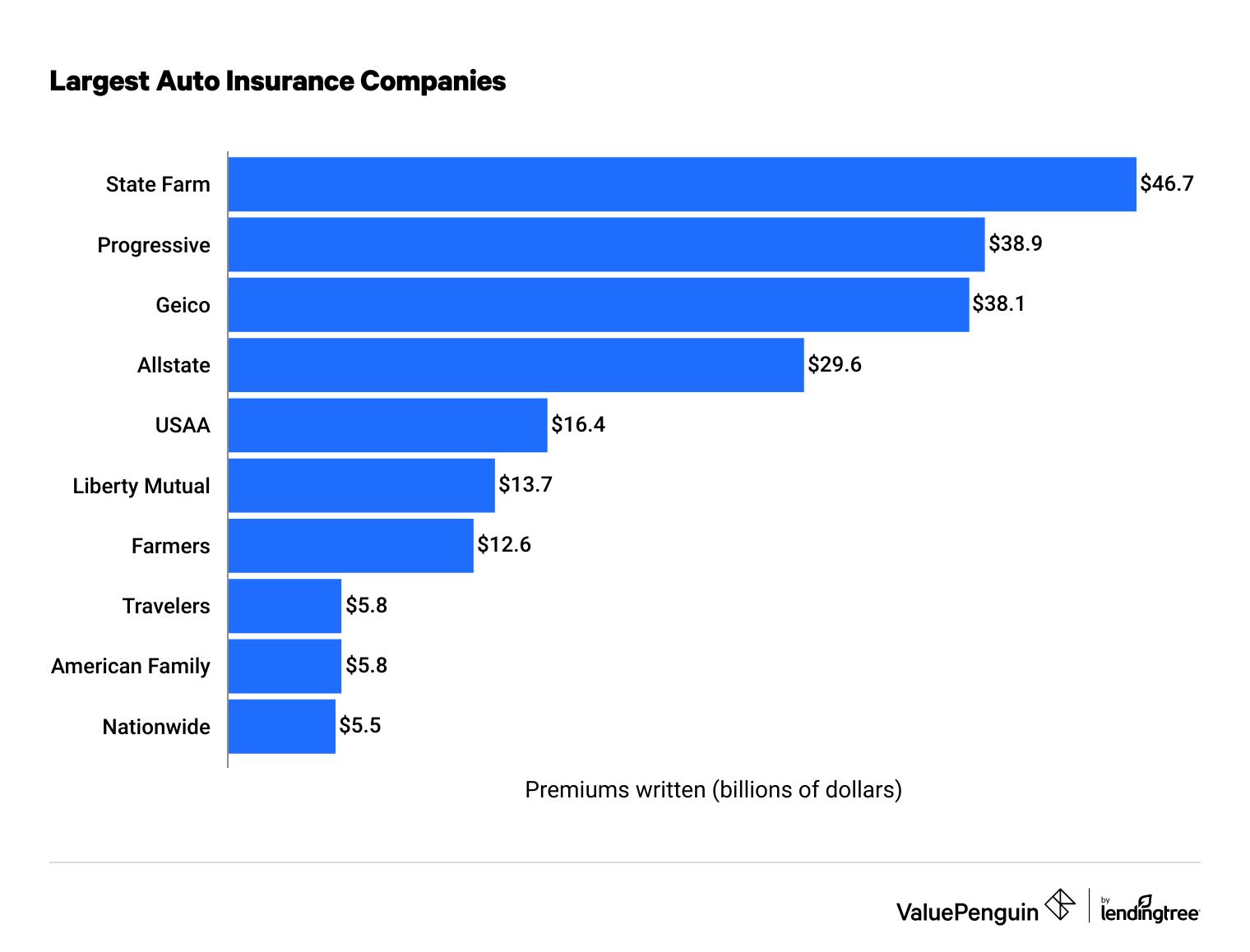 10 Largest Auto Insurance Companies (February 2024) ValuePenguin
