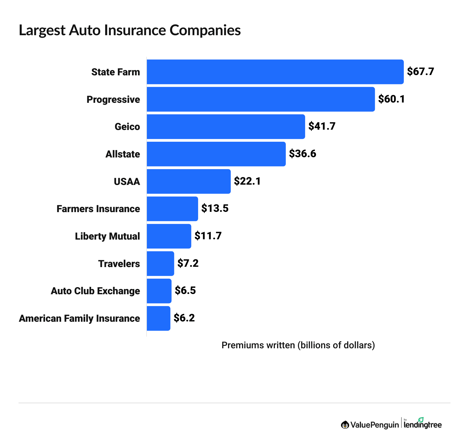 Market Share of the Largest Auto Insurance Companies