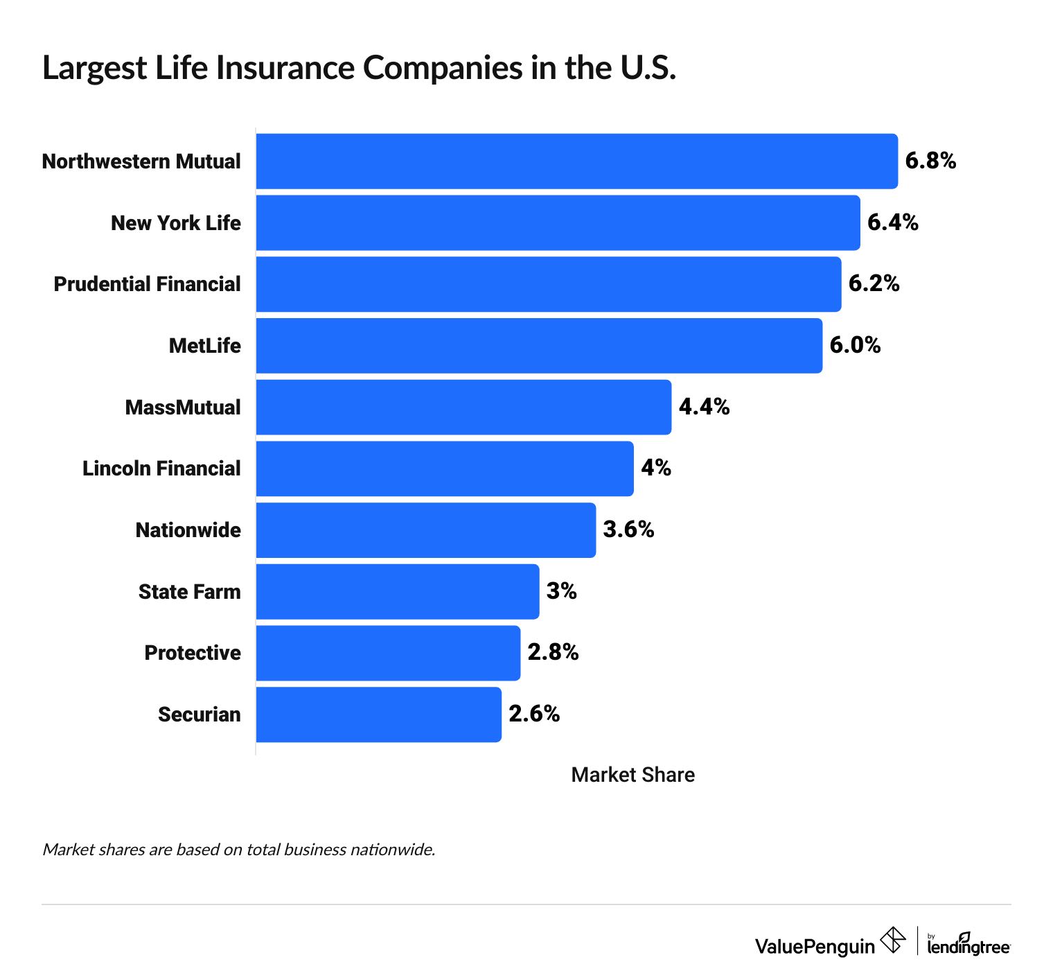 Market Share of the Largest Life Insurance Companies