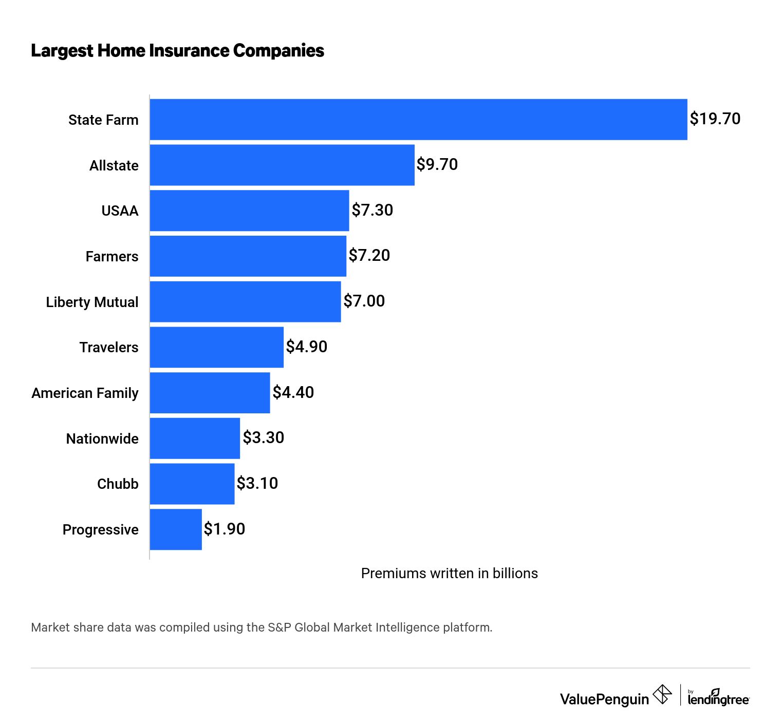 Graph of the largest home insurance providers by premium written