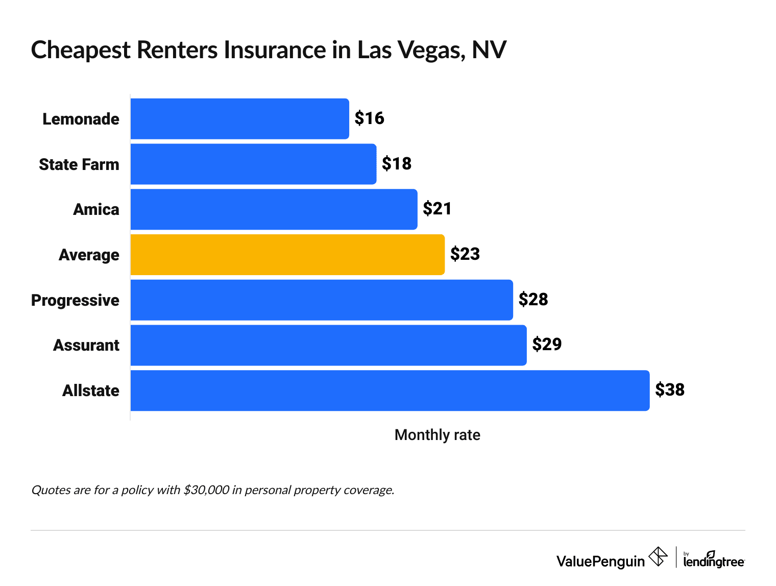 Most affordable renters insurance in Las Vegas, NV