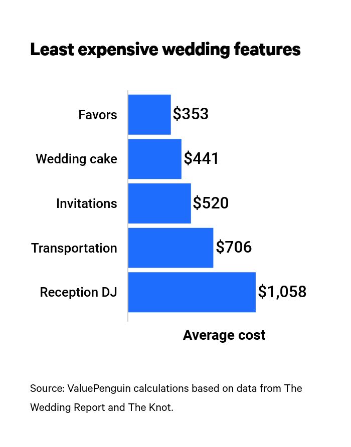 Cheapest thing you have to buy for a wedding