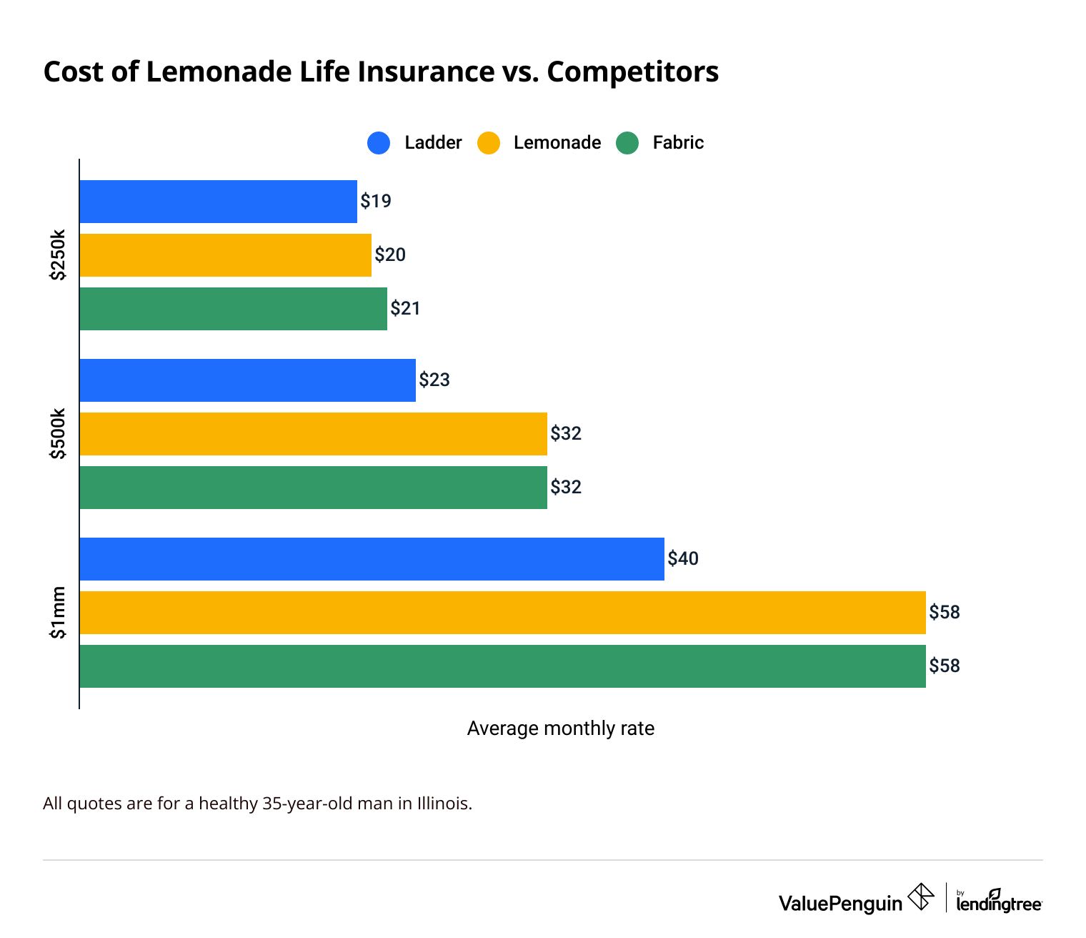 chart monthly rates Lemonade vs. Fabric vs. Ladder