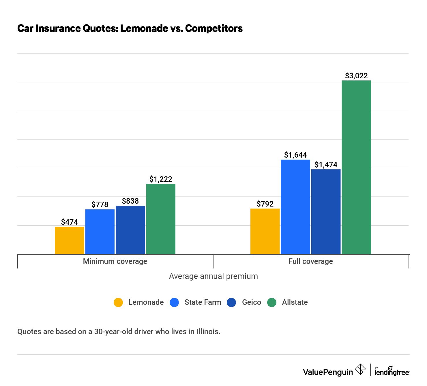 Graph showing Lemonade car insurance quotes vs competitors