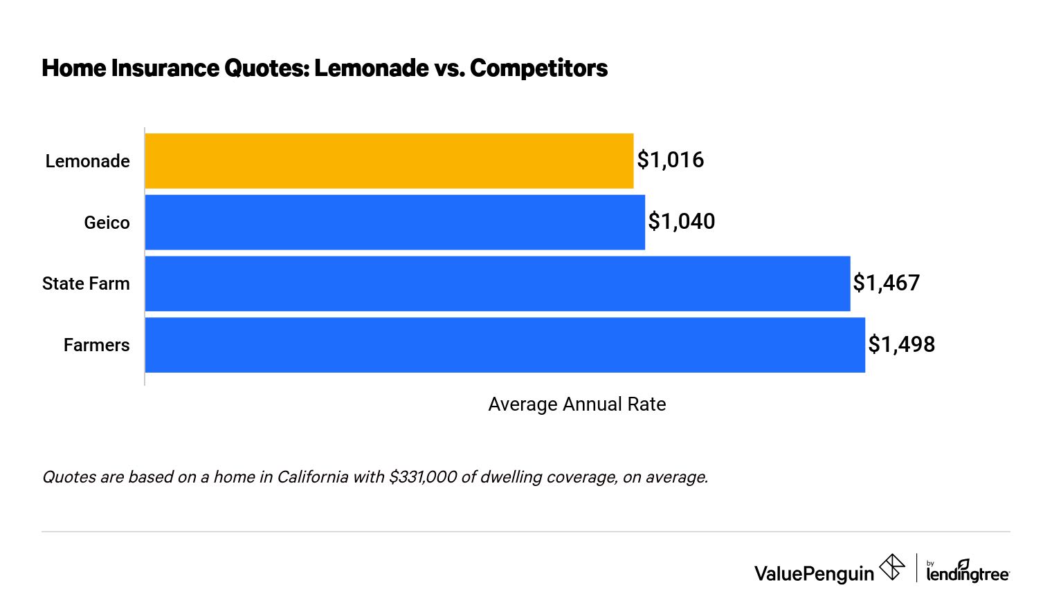 Lemonade Home Insurance Quote Comparison.