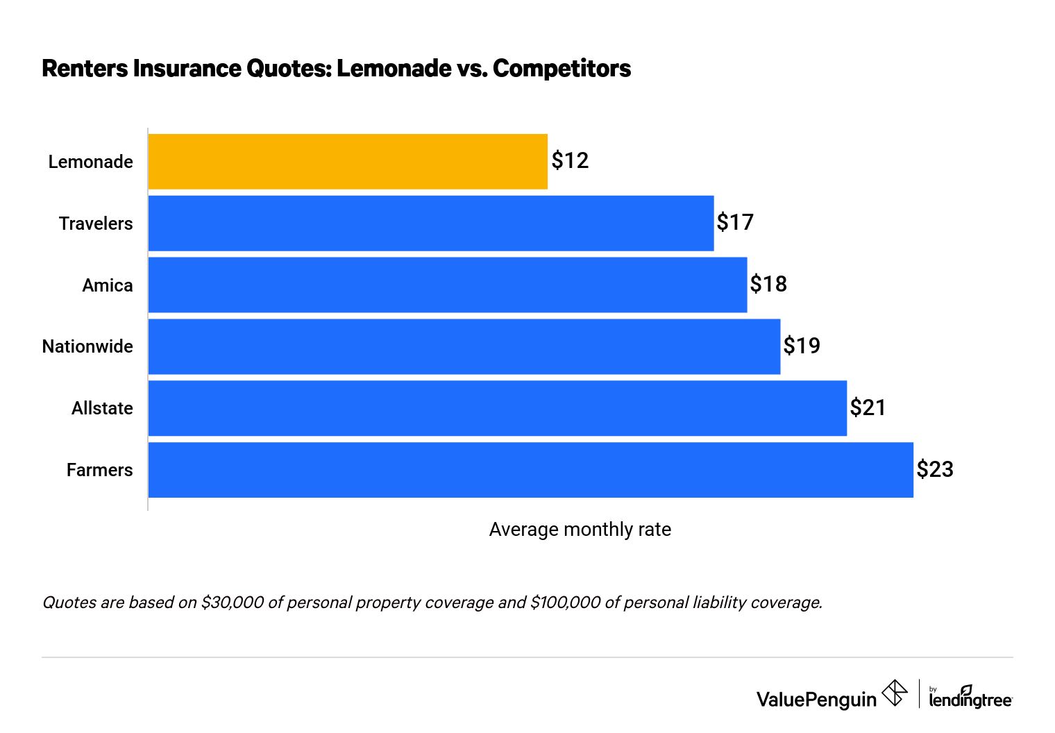 Graph showing Lemonade renters insurance rates vs competitors