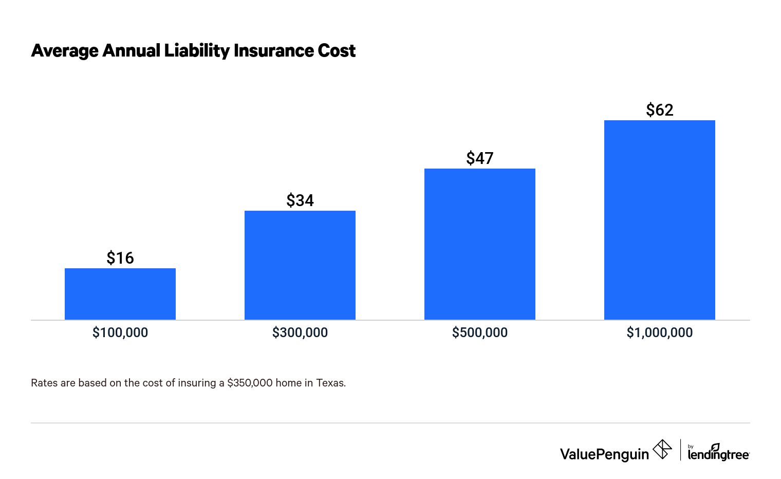 Graph showing the cost of liability coverage on a homeowners insurance policy